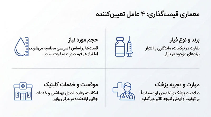 عوامل موثر در هزینه تزریق فیلر گونه در شیراز