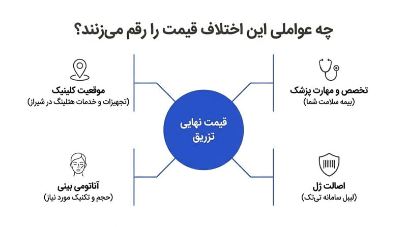 چه عواملی قیمت فیلر بینی در شیراز را تعیین می‌کنند؟