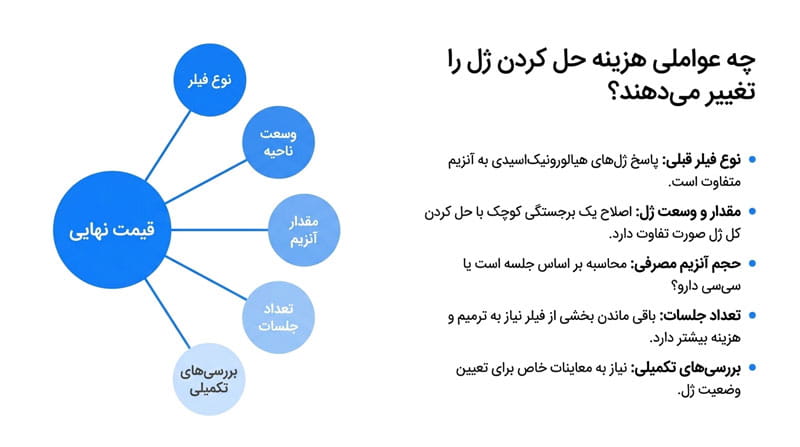 چه عواملی هزینه حل کردن ژل را تغییر می‌دهند؟
