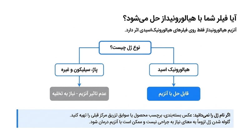 کدام ژل‌ها با هیالورونیداز حل می‌شوند